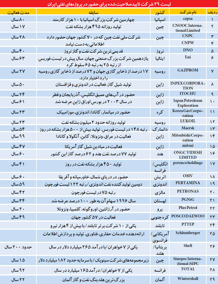 29 شرکت تایید شده و 25 شرکت رد صلاحیت شده در مناقصه نفتی ایران