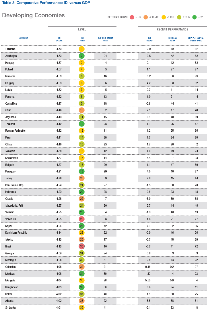 رتبه 21 ایران در شاخص توسعه فراگیر بین کشورهای در حال توسعه