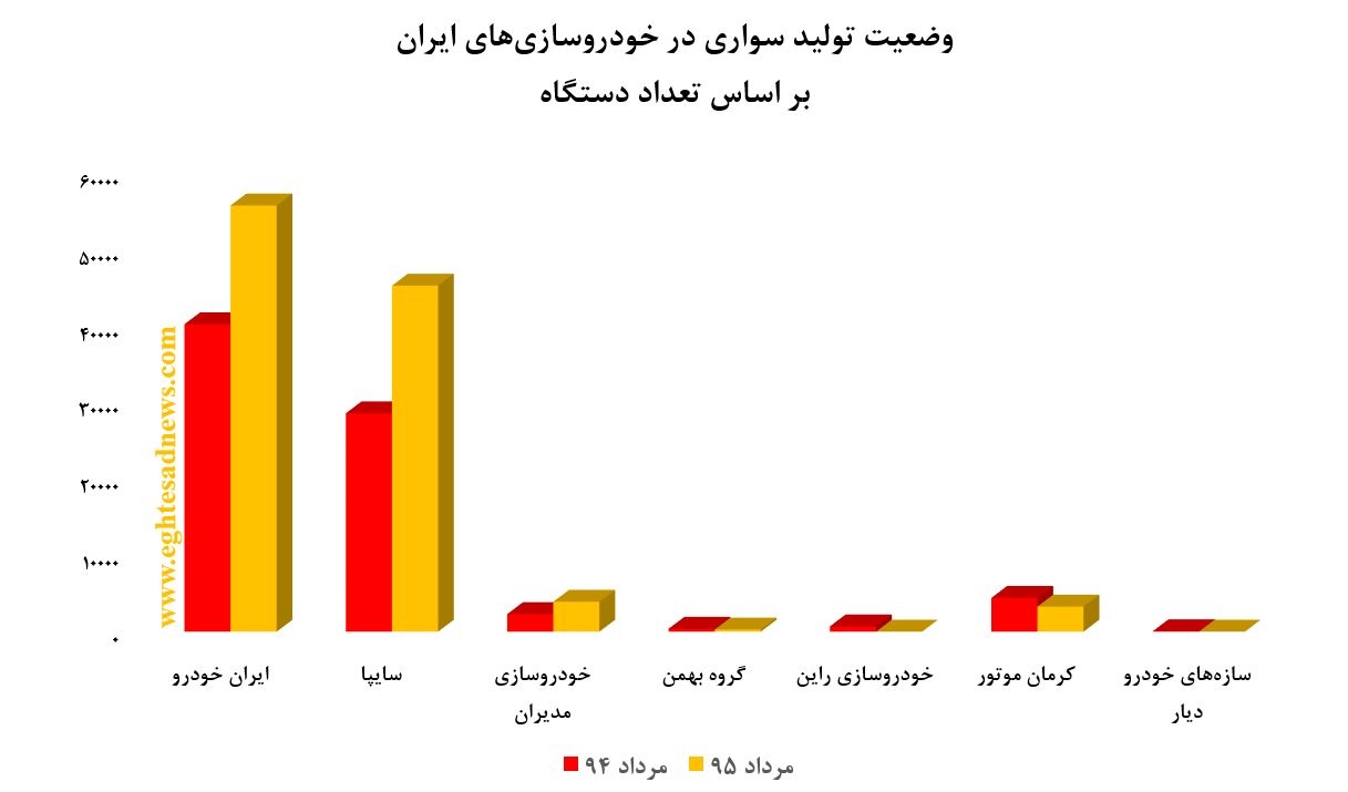 آخرین وضعیت تولید خودرو های ایرانی + نمودار