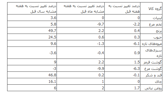 تغییرات قیمت ۱۱ گروه کالایی در هفته منتهی به ۹ مهر +‌جدول