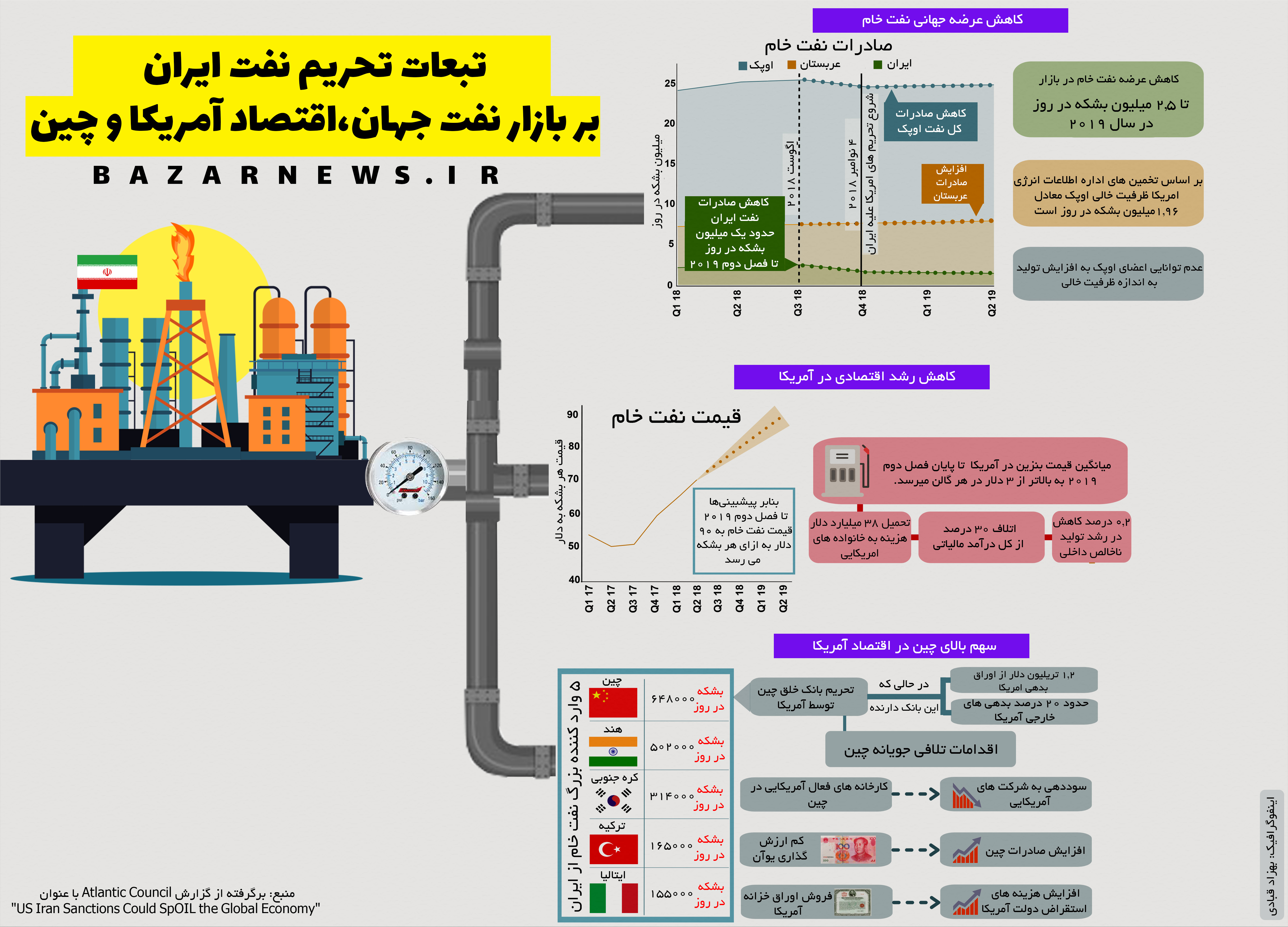 تبعات تحریم نفت ایران بر بازار نفت جهان، اقتصاد آمریکا و چین