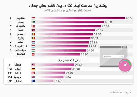 پرسرعت‌ترین اینترنت دنیا متعلق به کدام کشور است؟ /سقوط ۱۲ پله‌ای ایران در شاخص سرعت اینترنت