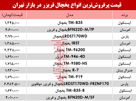 نرخ انواع یخچال فریزر دربازار تهران؟ +جدول
