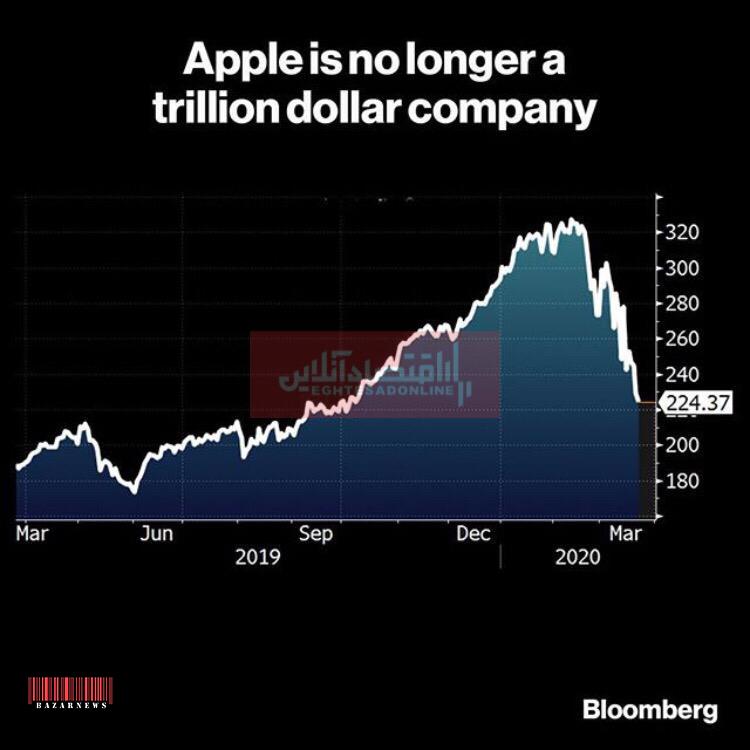 اپل دیگر شرکتی یک تریلیون دلاری نیست!/ سقوط چشمگیر ارزش بازار اپل