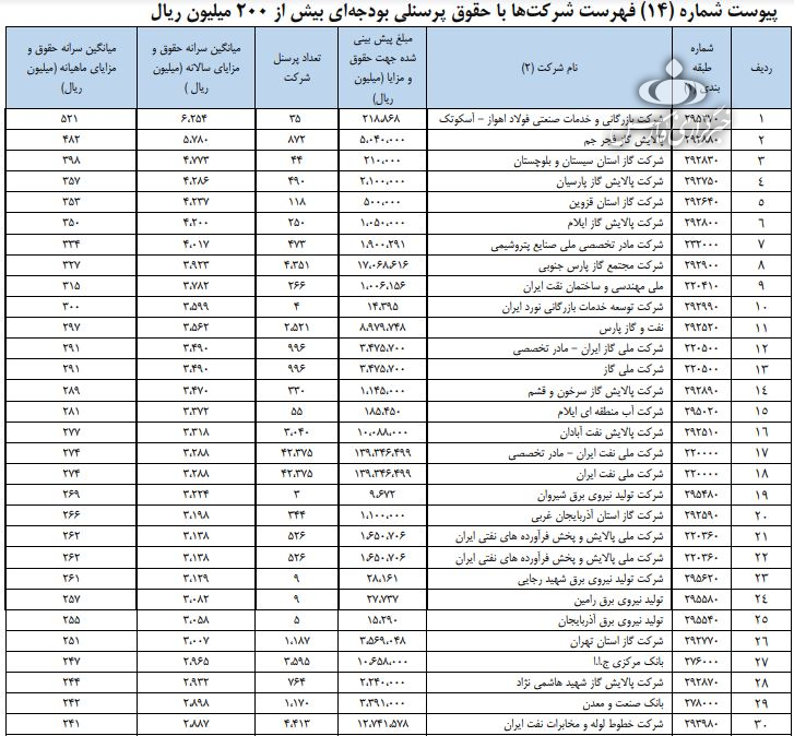 لیست نجومی بگیران دولتی منتشر شد + جدول