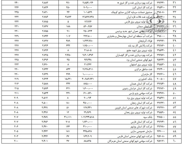 لیست نجومی بگیران دولتی منتشر شد + جدول