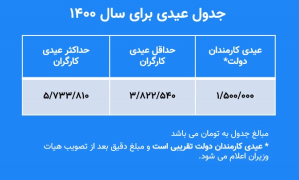 نحوه محاسبه عیدی امسال کارگران و کارکنان دولت + جدول