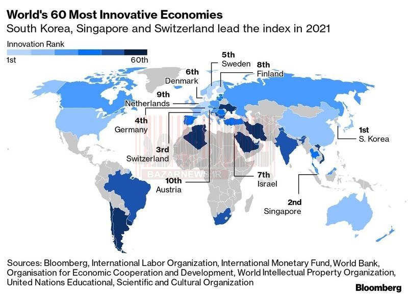 کره در صدر نوآورترین اقتصاد‌های جهان / رتبه ۶۰ ایران در بین ۱۱۱ کشور