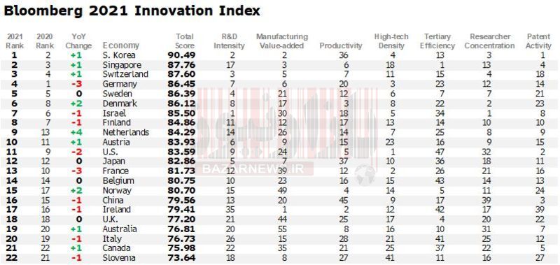 کره در صدر نوآورترین اقتصاد‌های جهان / رتبه ۶۰ ایران در بین ۱۱۱ کشور