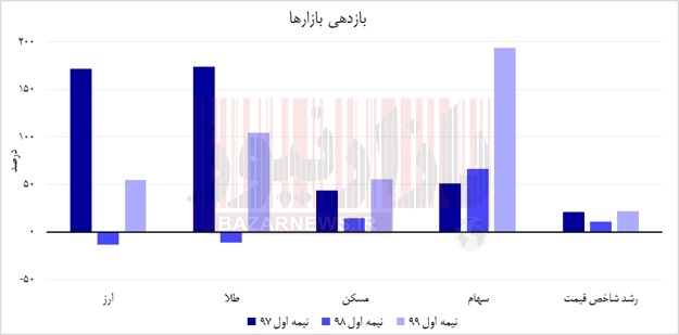 اقتصاد ایران در نیمه دوم سال به کدام سمت می‌رود؟ +نمودار
