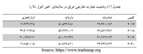 وضعیت تجارت خارجی کشور  عراق و جایگاه ایران در تجارت خارجی آن+جدول