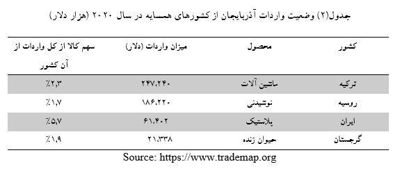 وضعیت تجارت خارجی کشور آذربایجان و جایگاه ایران در تجارت خارجی آن+جدول