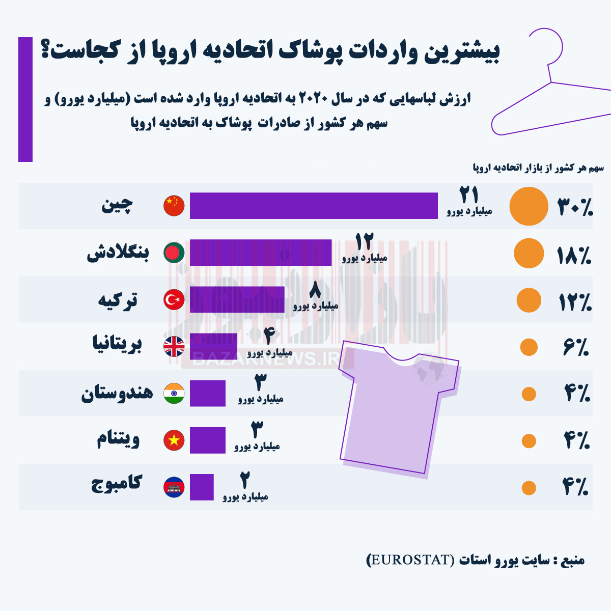 بررسی وضعیت صادرات پوشاک در دنیا/ سهم کمتر از 0.1 درصدی ایران