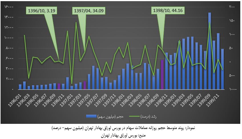 وضعیت بازار سهام ایران در مواجهه با ناآرامی­‌های اجتماعی+نمودار