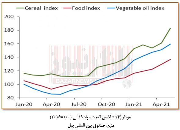 بررسی دلایل افزایش نجومی قیمت مواد غذایی + نمودار