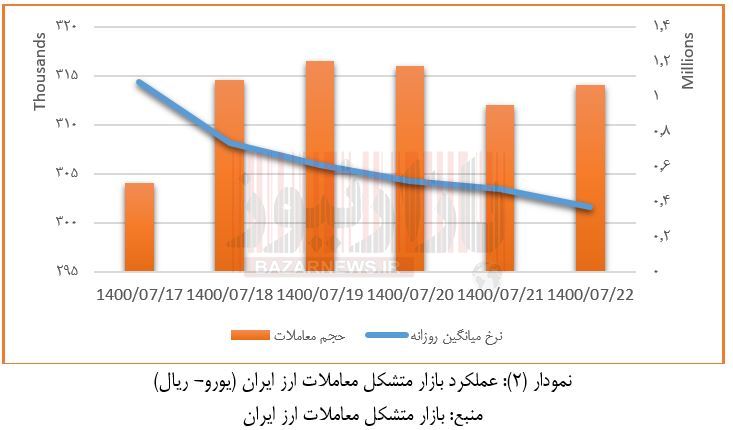 کاهش اندک قیمت ارز بازار متشکل معاملات ارز ایران+نمودار