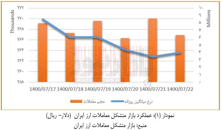 کاهش اندک قیمت ارز بازار متشکل معاملات ارز ایران+نمودار
