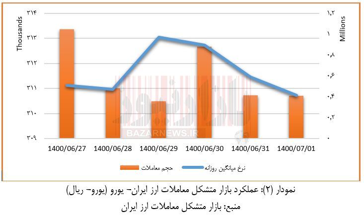 بازار متشکل معاملات ارز ایران در هفته پایانی شهریورماه 1400+نمودار