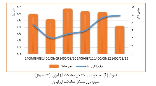 جزئیات بازار متشکل معاملات ارز ایران در هفته دوم آّبان ماه 1400+نمودار