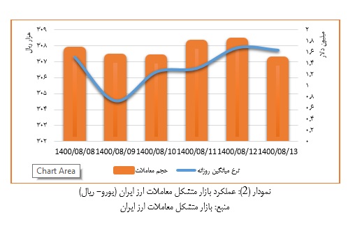 جزئیات بازار متشکل معاملات ارز ایران در هفته دوم آّبان ماه 1400+نمودار