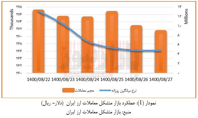 بازار متشکل معاملات ارز ایران در هفته چهارم آّبان ماه 1400+نمودار