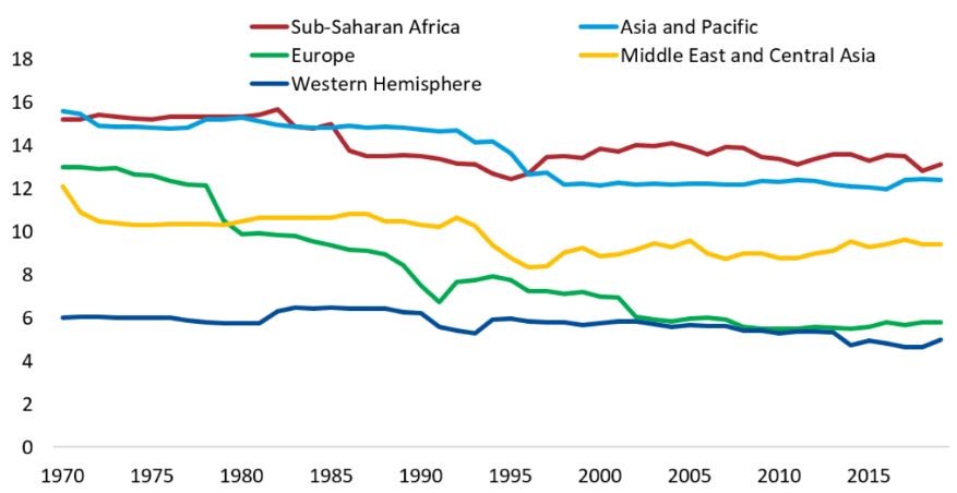 تجارت چگونه می تواند به بهبود اقتصادی قاره آسیا کمک کند؟+نمودار