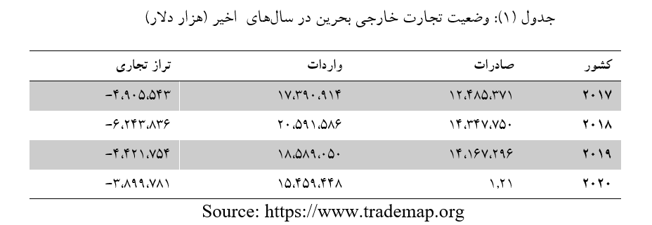 وضعیت تجارت خارجی کشور بحرین  و جایگاه ایران در تجارت خارجی آن+جدول