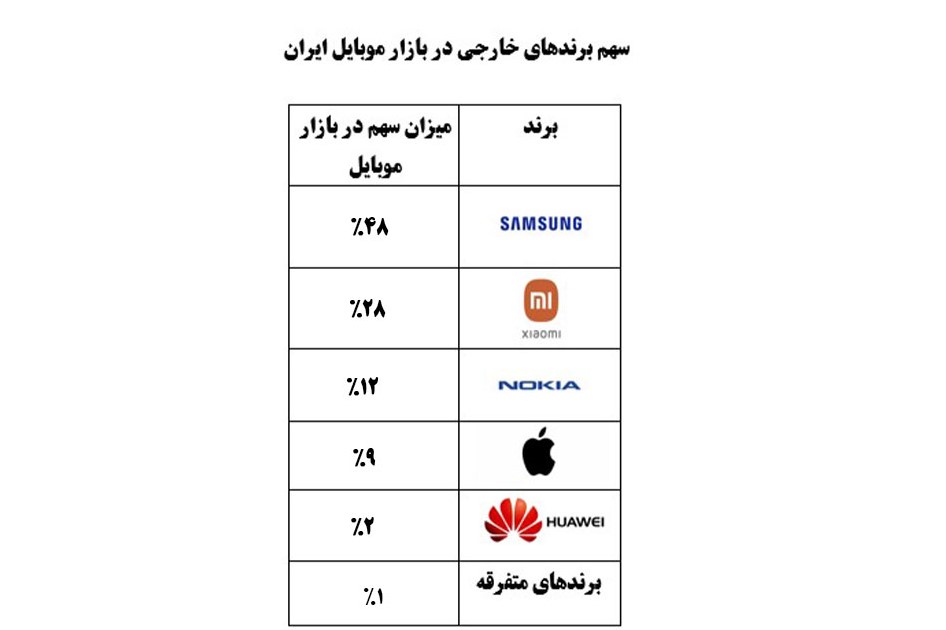 «آیفون» سیبی مسموم برای منابع ارزی ایران / سهم اپل در بازار موبایل کشور چقدر است؟