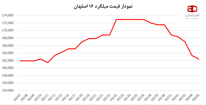 نوسان قیمت میلگرد اصفهان، میانه و بناب در خرداد ۱۴۰۱ و تغییرات آن‌ها در آینده