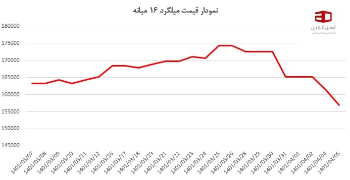 نوسان قیمت میلگرد اصفهان، میانه و بناب در خرداد ۱۴۰۱ و تغییرات آن‌ها در آینده